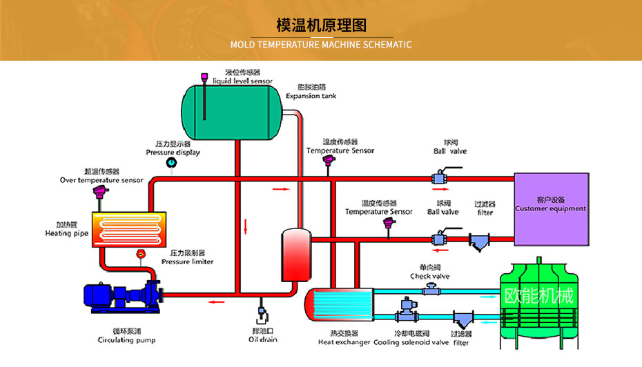 模溫機工作原理